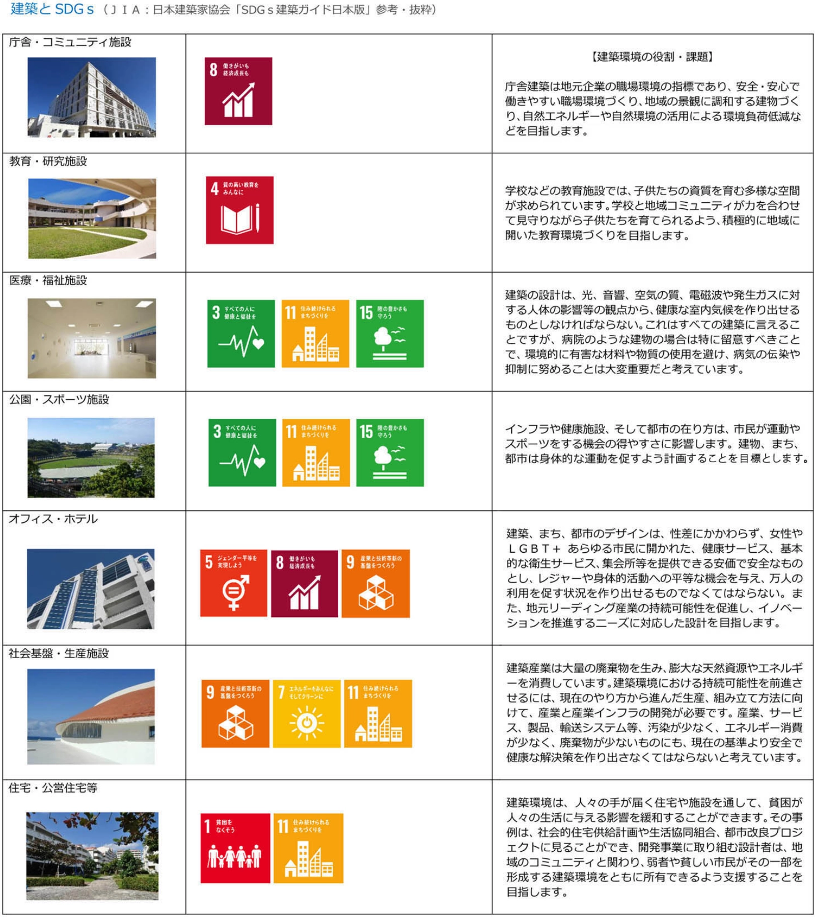 建築とSDGs