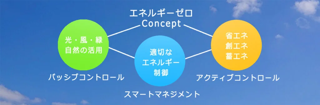省エネ・ZEB化プロジェクト
